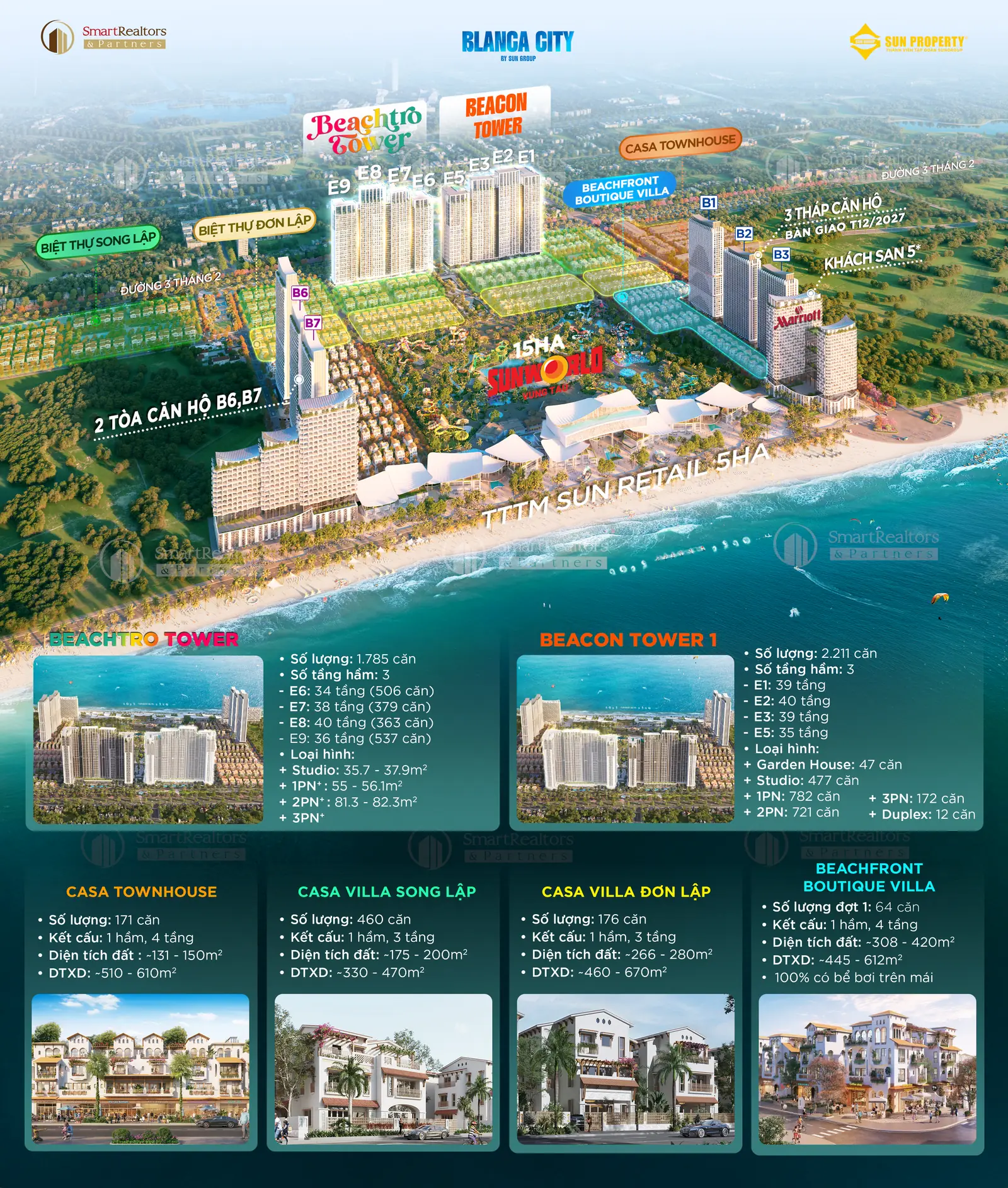 Sơ đồ tổng quan Blanca City: vị trí bốn tòa E6–E9 của Beachtro Tower cạnh cụm Beacon Tower E1–E3, E5, khu thấp tầng Casa, Beachfront Boutique Villa, Sun World 15 ha và trung tâm thương mại Sun Retail 5 ha, kèm bảng thông số từng phân khu