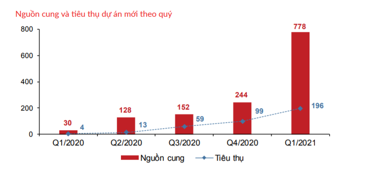 Trong quý I/2021 ở loại hình biệt thự biển ghi nhận nguồn cung và lượng tiêu thụ dự án tăng mạnh