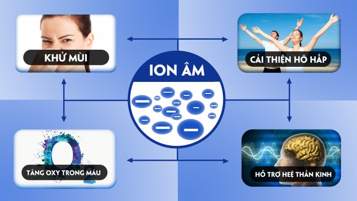 Tác dụng của Ion âm đối với sức khỏe con người