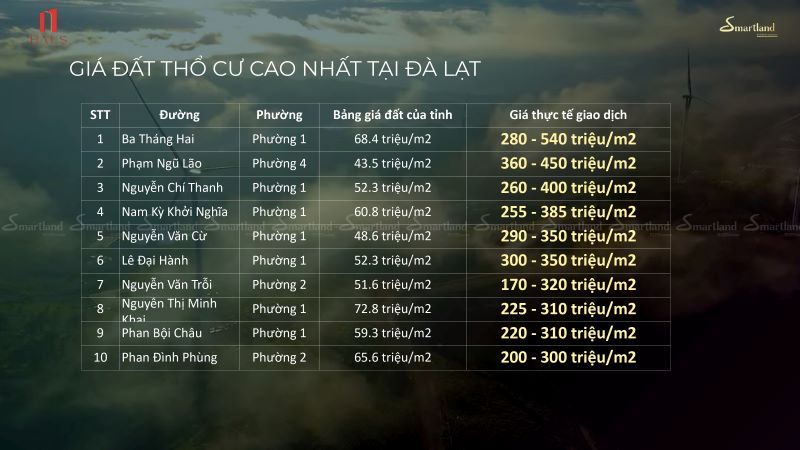 Vị trí Haus Đà Lạt mang lại tiềm năng tăng giá vượt trội khi giá đất tại Đà Lạt luôn "nóng" lên từng năm