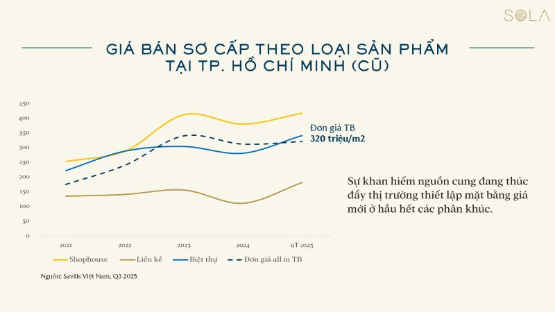 Sống giữa thiên nhiên với biệt thự vườn SOLA - Đảo Ánh Dương gia-ban-so-cap-theo-loai-hinh-san-pham-tai-hcm