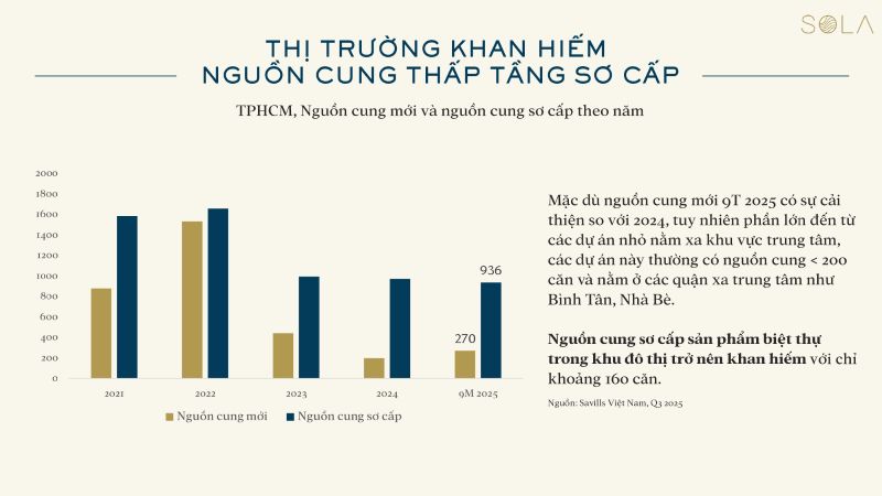 Sống giữa thiên nhiên với biệt thự vườn SOLA - Đảo Ánh Dương thi-truong-hcm-khan-hiem-nguon-cung-san-pham-thap-tang