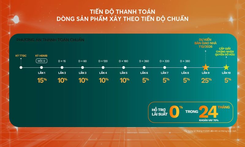 tien-do-thanh-toan-chuan-vinhomes-green-city