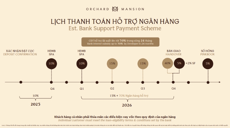 GIÁ BÁN ORCHARD MANSION 2025 – CẬP NHẬT BẢNG GIÁ & CHÍNH SÁCH THANH TOÁN MỚI NHẤT lich-thanh-toan-ho-tro-ngan-hang-orchard-mansion
