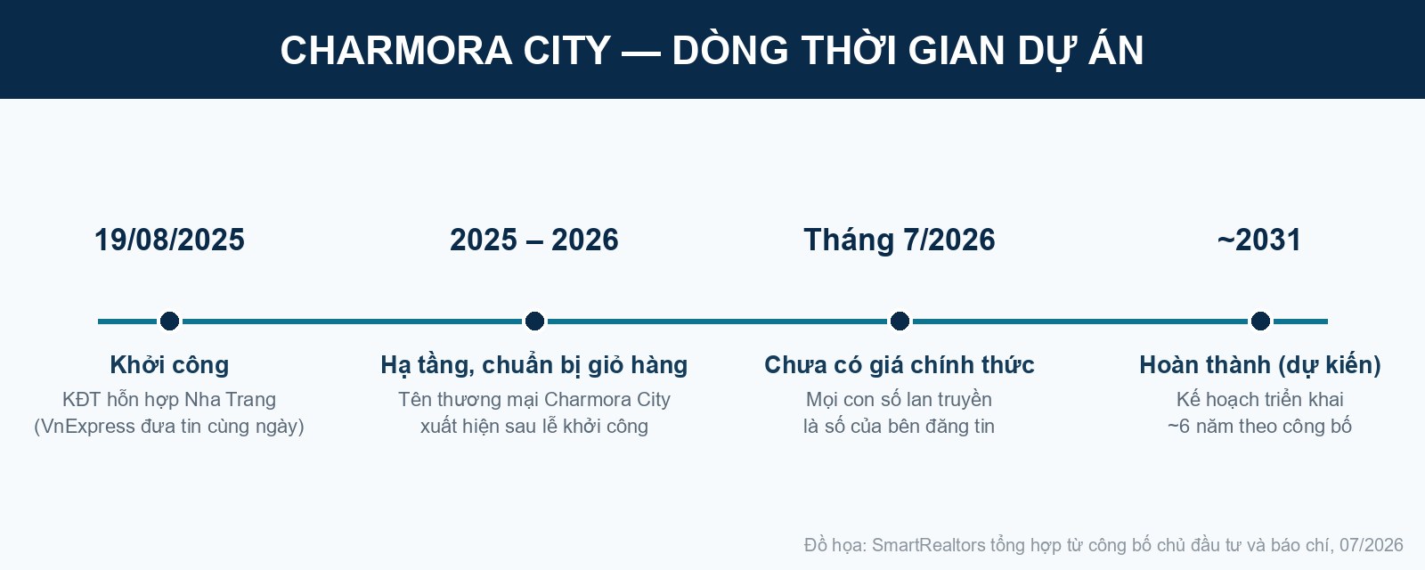 Charmora City Nha Trang: những gì đã có văn bản, tính đến tháng 7/2026 Dòng thời gian dự án Charmora City Nha Trang từ khởi công 19/8/2025 đến hoàn thành dự kiến 2031