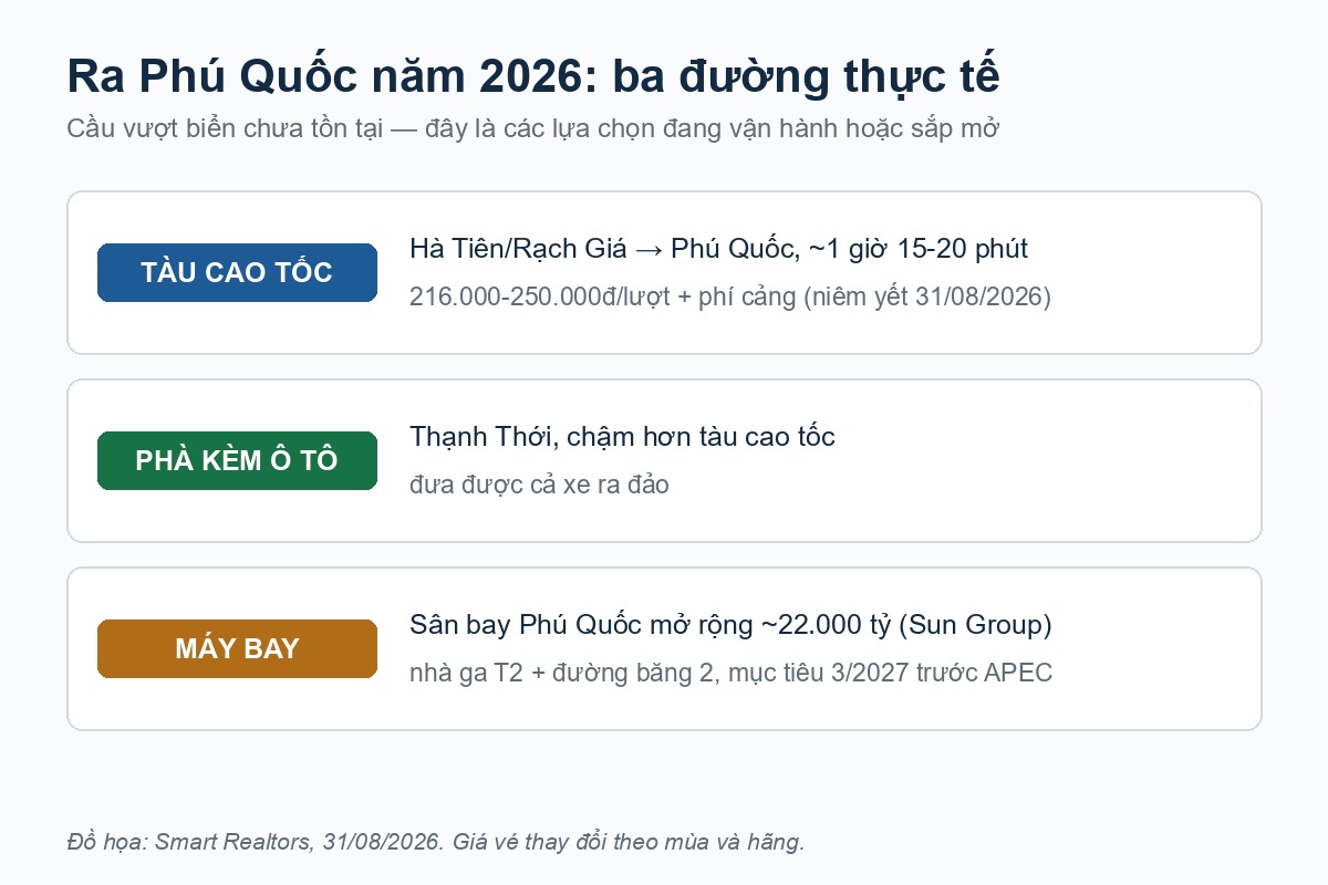 Thực hư cầu vượt biển Hà Tiên – Phú Quốc: công trình đang xây thật là đường nào? ba cách ra phú quốc năm 2026: tàu cao tốc, phà kèm ô tô và máy bay