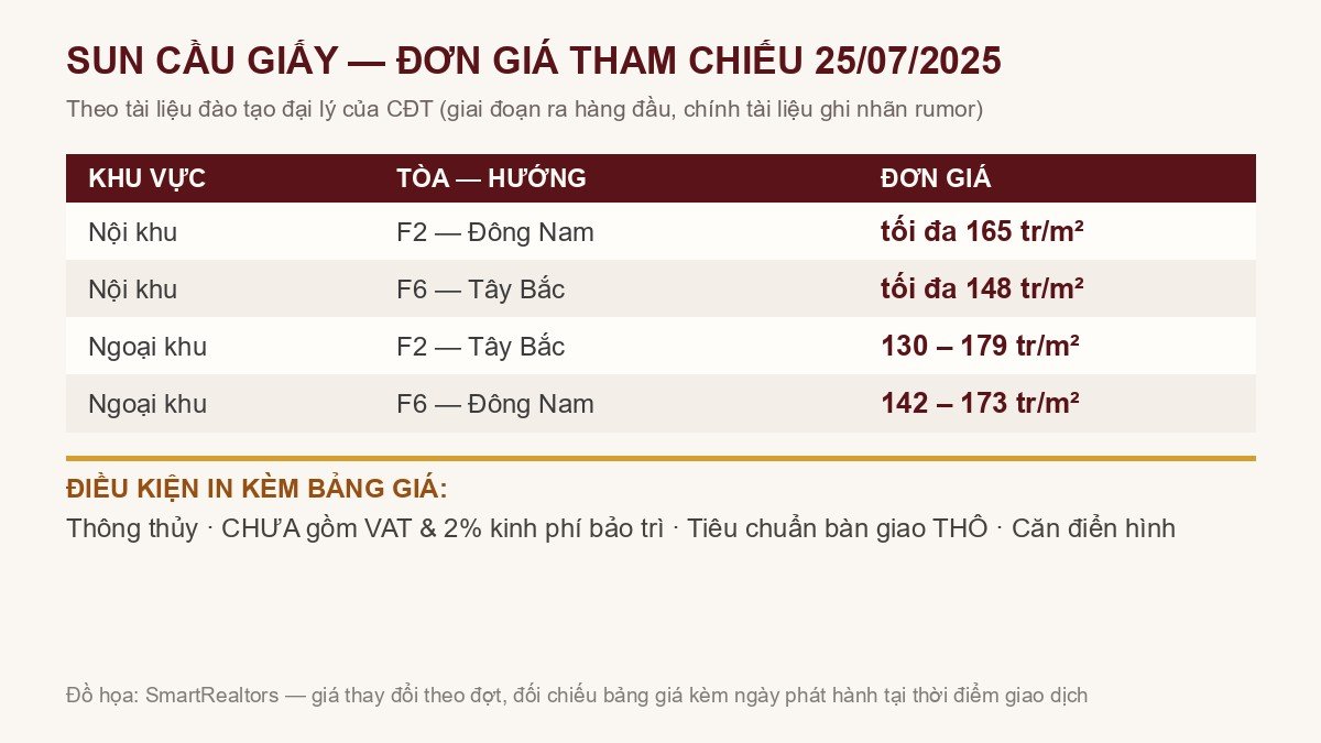 Giá bán Sun Cầu Giấy 2026: khung giá thật và những dòng chữ nhỏ bên dưới nó Bảng đơn giá tham chiếu Sun Cầu Giấy 25/07/2025
