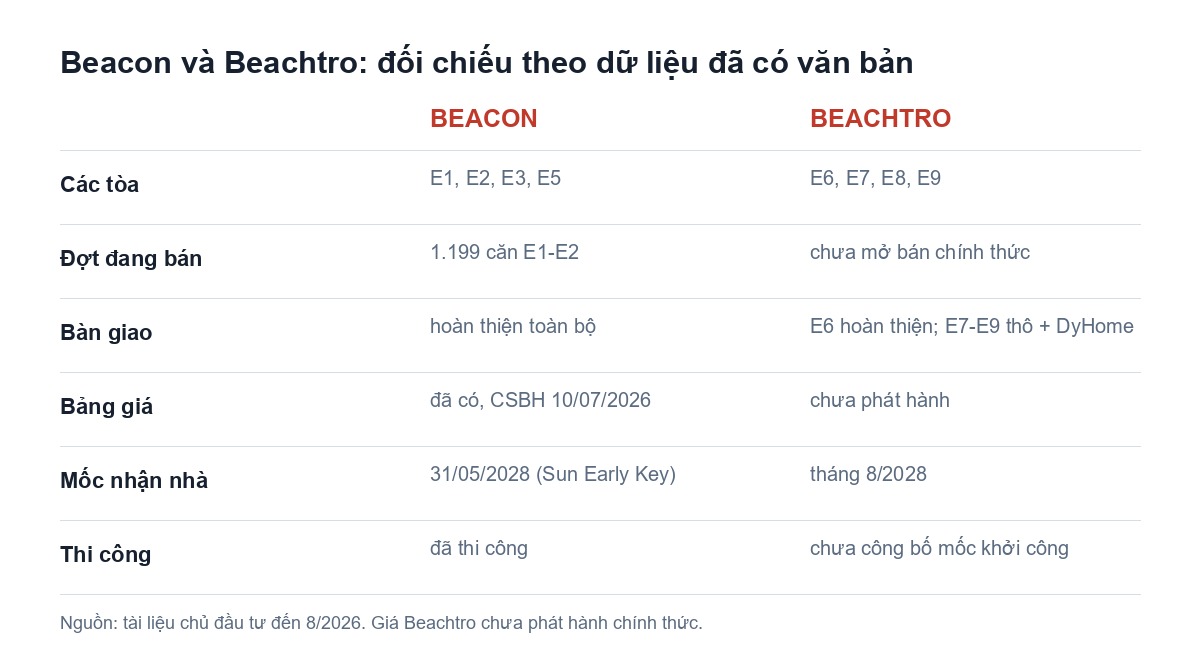 Beacon hay Beachtro: chọn tòa nào ở Blanca City? Bảng đối chiếu Beacon và Beachtro theo dữ liệu đã có văn bản