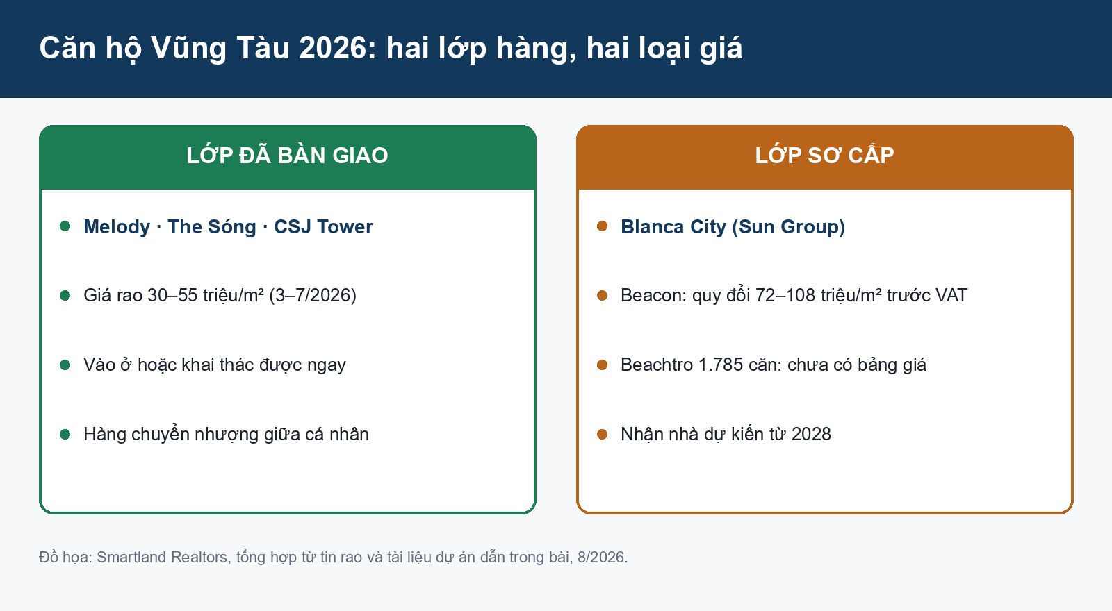 Căn hộ Vũng Tàu 2026: nguồn cung, giá và pháp lý sở hữu hai lớp nguồn cung căn hộ vũng tàu 2026 và trạng thái giá