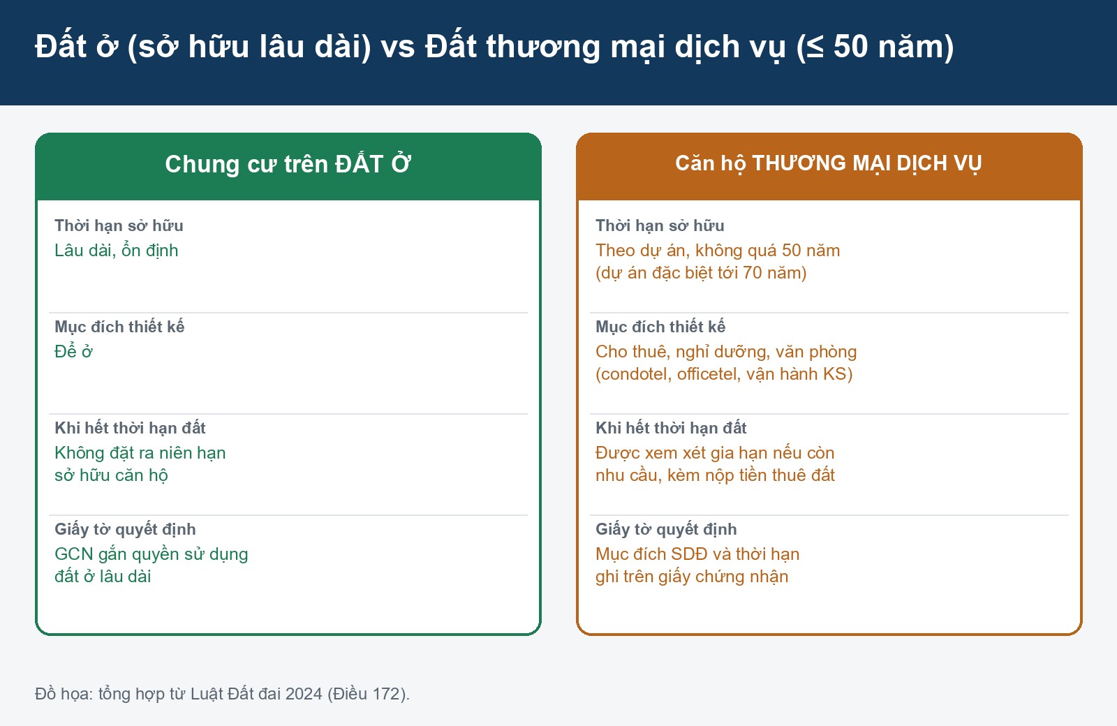 Căn hộ thương mại dịch vụ sở hữu 50 năm khác gì chung cư? So sánh đất ở sở hữu lâu dài và đất thương mại dịch vụ sở hữu không quá 50 năm