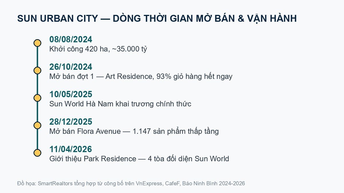 Đánh giá Sun Urban City Hà Nam 2026: đã thành hình đến đâu, còn gì phải cân nhắc? Dòng thời gian mở bán Sun Urban City 2024-2026