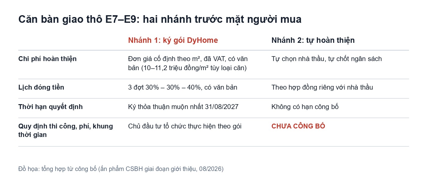 DyHome là gì? Quyền chọn bàn giao tại Beachtro Tower Blanca City Bảng hai nhánh quyền chọn bàn giao DyHome: ký gói hoặc tự hoàn thiện
