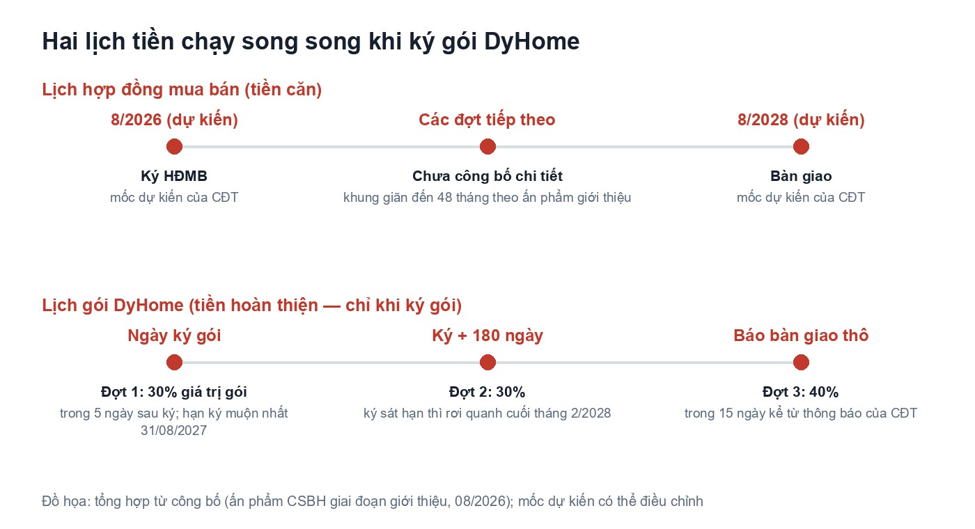 DyHome là gì? Quyền chọn bàn giao tại Beachtro Tower Blanca City Timeline hai lịch thanh toán khi ký gói DyHome tại Beachtro Tower