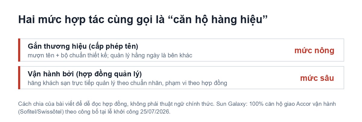 Căn hộ vận hành bởi Accor (Sofitel/Swissôtel) nghĩa là gì? Hai mức hợp tác căn hộ hàng hiệu: gắn thương hiệu và vận hành bởi