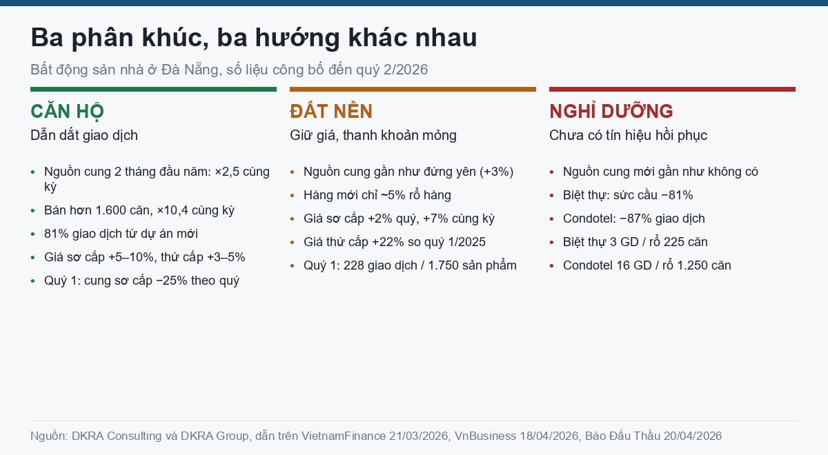 Bất động sản Đà Nẵng 2026: nguồn cung, giá và phân khúc đang giữ nhịp Ba phân khúc bất động sản Đà Nẵng 2026: căn hộ, đất nền và nghỉ dưỡng