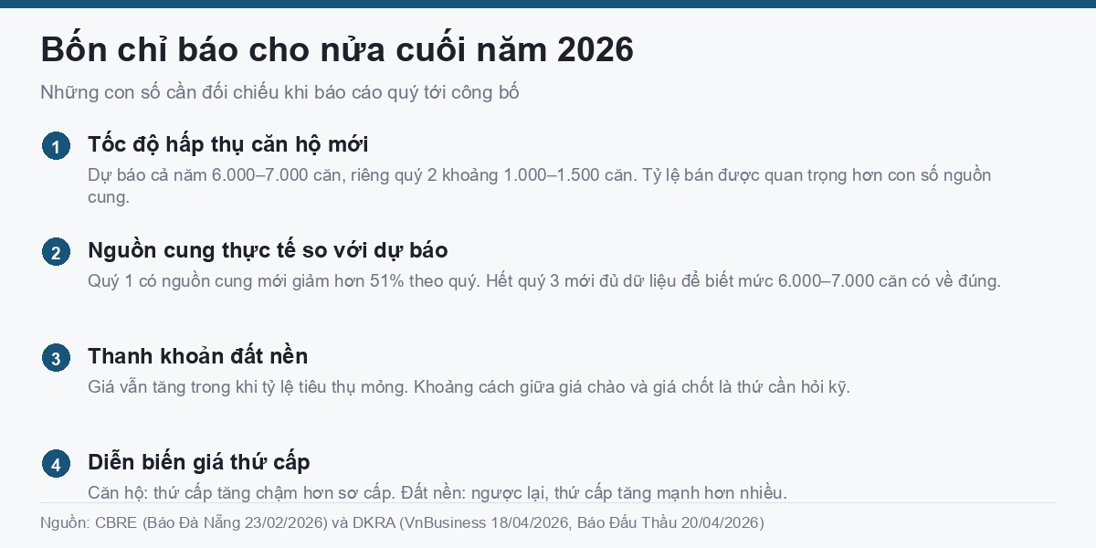 Bất động sản Đà Nẵng 2026: nguồn cung, giá và phân khúc đang giữ nhịp Bốn chỉ báo theo dõi thị trường bất động sản Đà Nẵng nửa cuối năm 2026