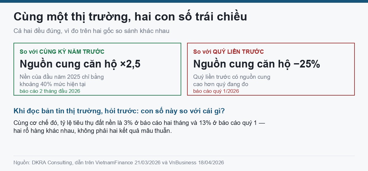 Bất động sản Đà Nẵng 2026: nguồn cung, giá và phân khúc đang giữ nhịp Hai con số nguồn cung căn hộ Đà Nẵng trái chiều vì hai gốc so sánh khác nhau