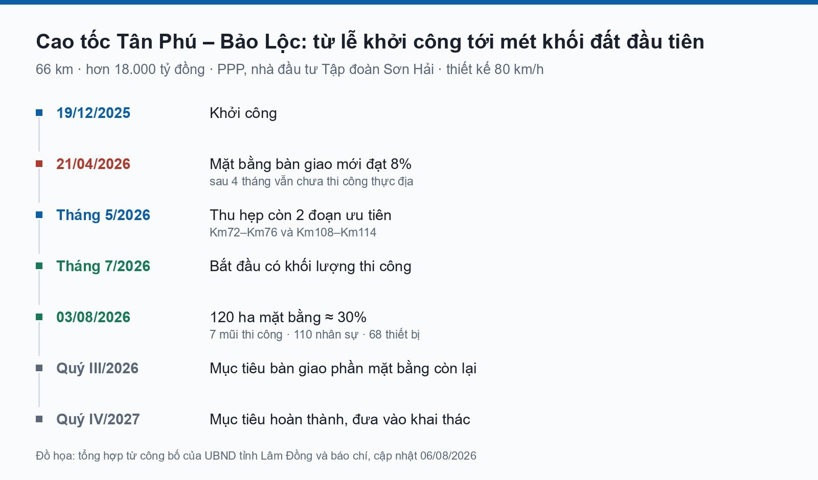 Cao tốc Tân Phú – Bảo Lộc: tiến độ tháng 8/2026 và mốc hoàn thành Tiến độ cao tốc Tân Phú Bảo Lộc tháng 8/2026