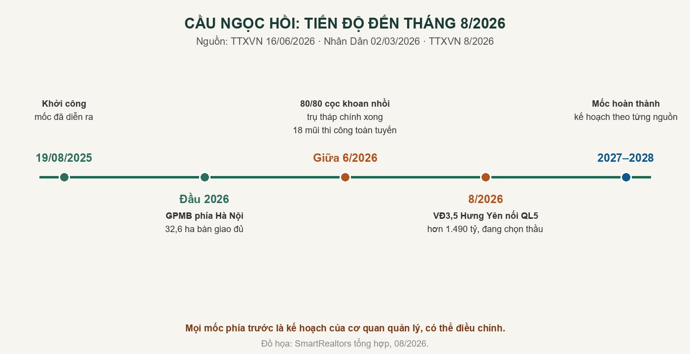 Cầu Ngọc Hồi thi công đến đâu? Xong 80/80 cọc trụ tháp chính, mốc hoàn thành 2027–2028 tiến độ cầu ngọc hồi đến tháng 8 2026: 80/80 cọc trụ tháp chính, 18 mũi thi công, mốc hoàn thành 2027-2028