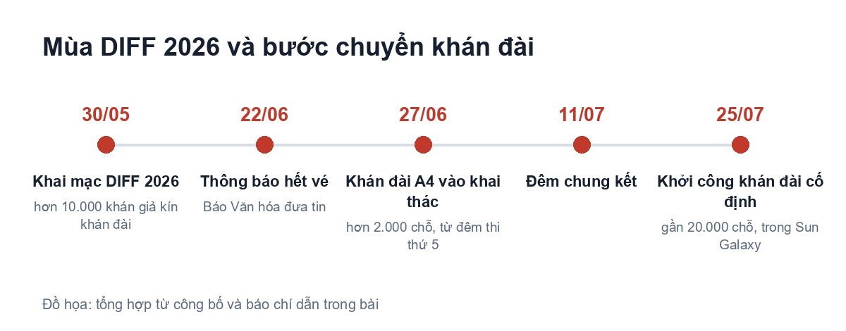 Khán đài DIFF gần 20.000 chỗ: tiện ích lễ hội cố định trong tổ hợp Sun Galaxy Timeline mùa DIFF 2026 từ khai mạc đến khởi công khán đài cố định gần 20.000 chỗ