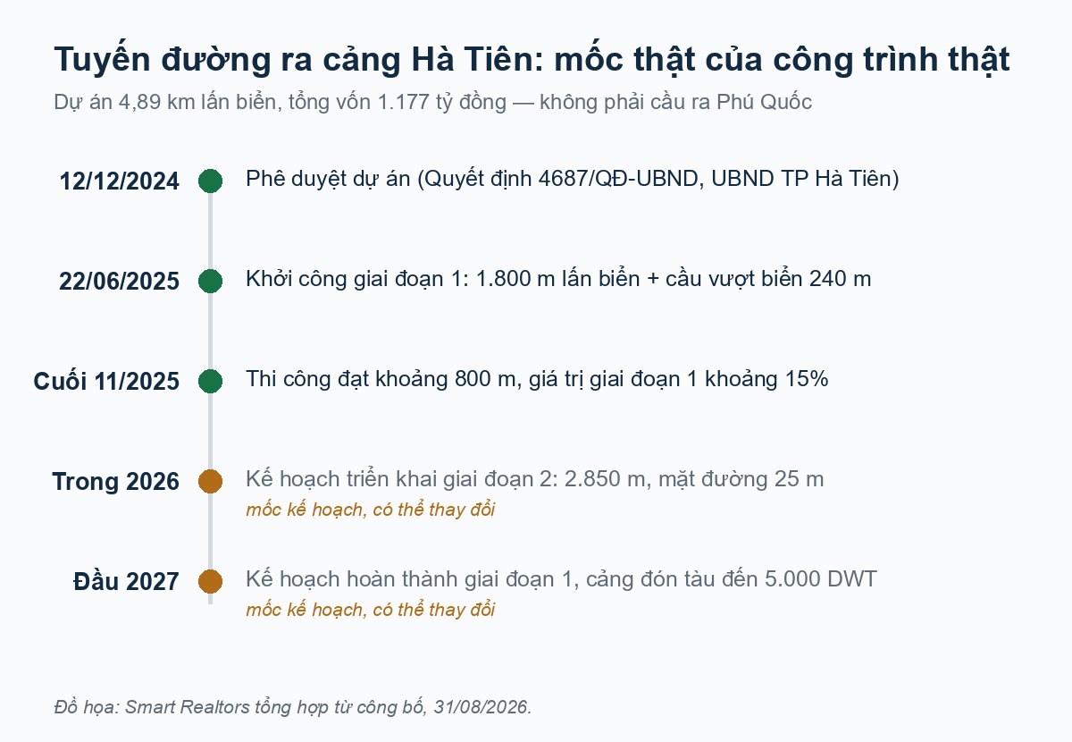 Thực hư cầu vượt biển Hà Tiên – Phú Quốc: công trình đang xây thật là đường nào? timeline dự án đường dẫn ra cảng tổng hợp hà tiên: phê duyệt 12/2024, khởi công 22/06/2025, kế hoạch 2026-2027