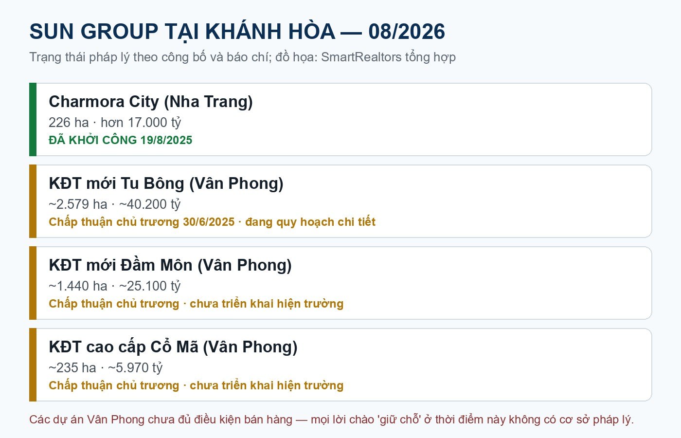 Dự án Sun Group ở Nha Trang 2026: cái mua được và cái còn trên giấy Trạng thái pháp lý 4 dự án Sun Group tại Khánh Hòa tháng 8/2026