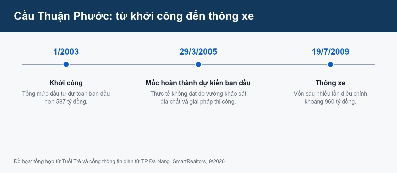 Cầu Thuận Phước: kỷ lục ở cửa sông Hàn và bốn năm trễ hẹn timeline cầu thuận phước từ khởi công 2003 đến thông xe 2009