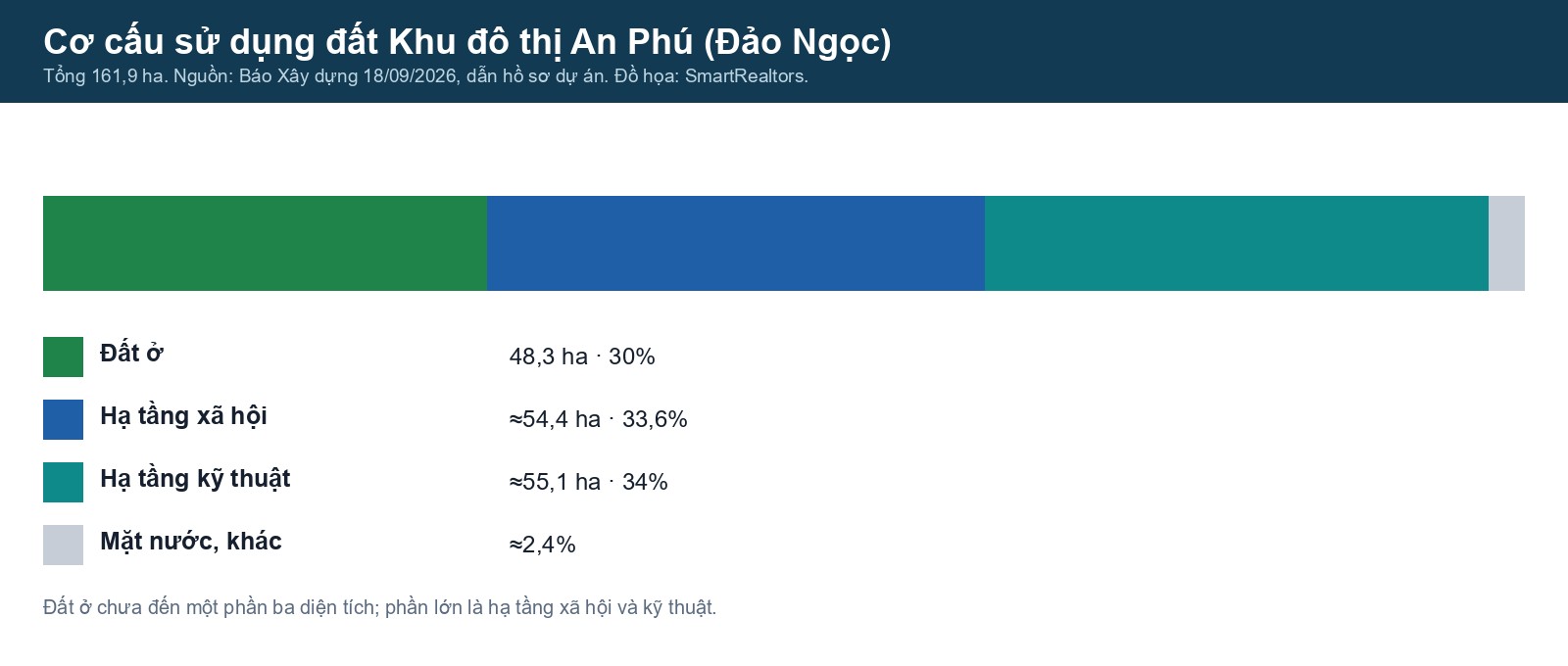 Khu đô thị An Phú (Đảo Ngọc) Quảng Ngãi: dự án gắn với Sun Group, 161,9 ha, chưa mở bán cơ cấu sử dụng đất khu đô thị an phú đảo ngọc: đất ở 30%, hạ tầng xã hội 33,6%, hạ tầng kỹ thuật 34%