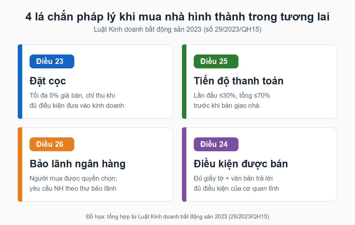 Luật Kinh doanh bất động sản 2023: 4 lá chắn pháp lý người mua dự án phải đọc trước khi ký Bốn lá chắn pháp lý Luật Kinh doanh bất động sản 2023