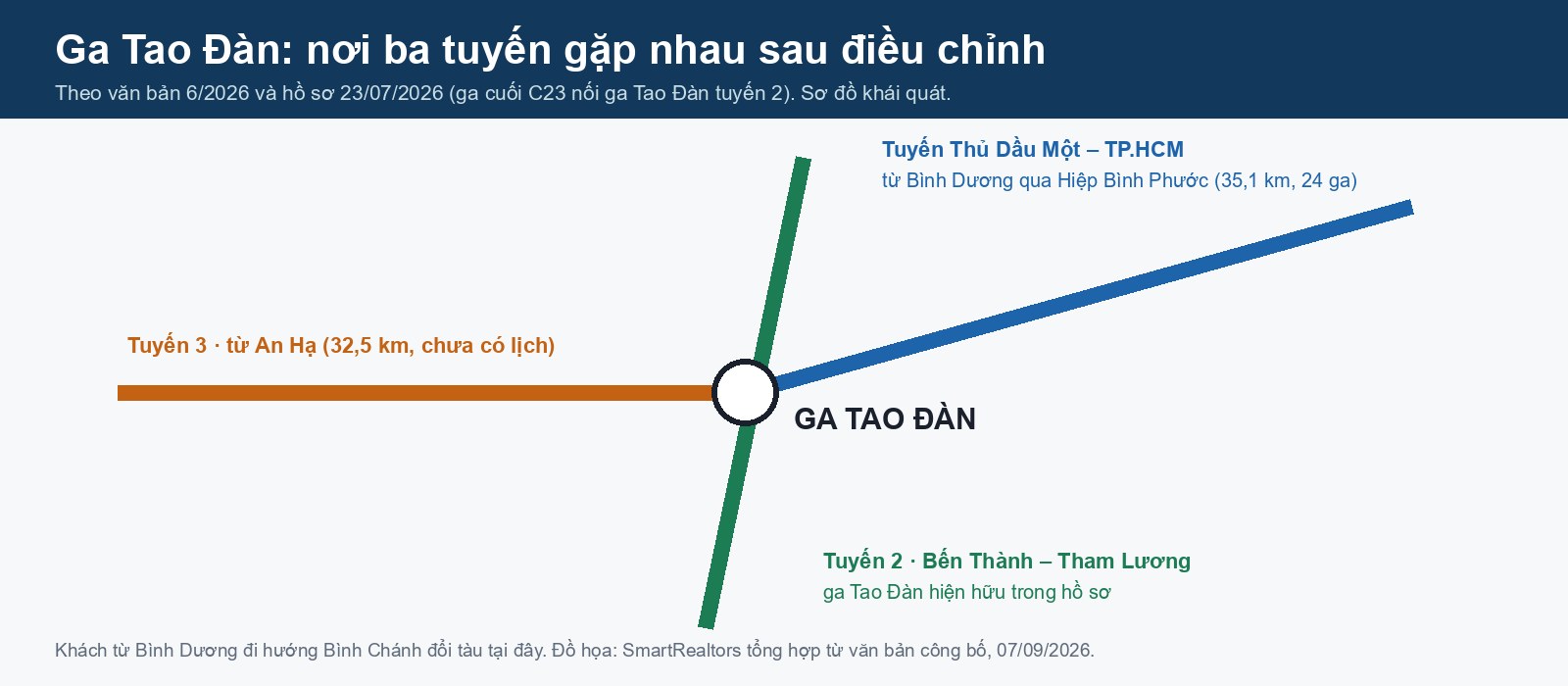 Tuyến metro số 3 TP.HCM năm 2026: rút còn 32,5 km An Hạ – Tao Đàn, nhánh Hiệp Bình Phước chuyển sang tuyến Bình Dương sơ đồ ga tao đàn nơi tuyến metro số 3, tuyến số 2 và tuyến thủ dầu một – tphcm gặp nhau