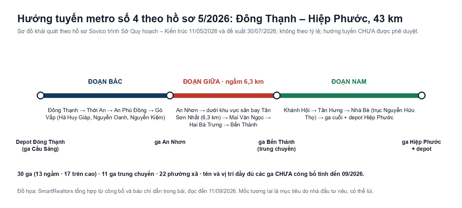 Tuyến metro số 4 TP.HCM khi nào khởi công? Sovico cam kết quý I/2027, hồ sơ mới 43 km, 30 ga sơ đồ khái quát hướng tuyến metro số 4 Đông Thạnh – Hiệp Phước 43 km theo hồ sơ 5/2026