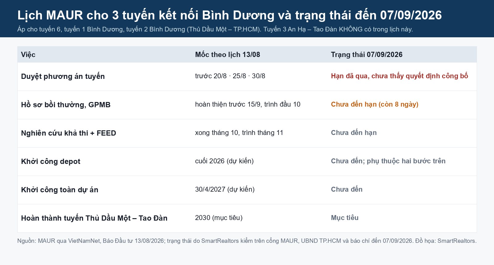 Tuyến metro số 3 TP.HCM năm 2026: rút còn 32,5 km An Hạ – Tao Đàn, nhánh Hiệp Bình Phước chuyển sang tuyến Bình Dương lịch maur cho 3 tuyến metro kết nối bình dương và trạng thái đến 07/09/2026