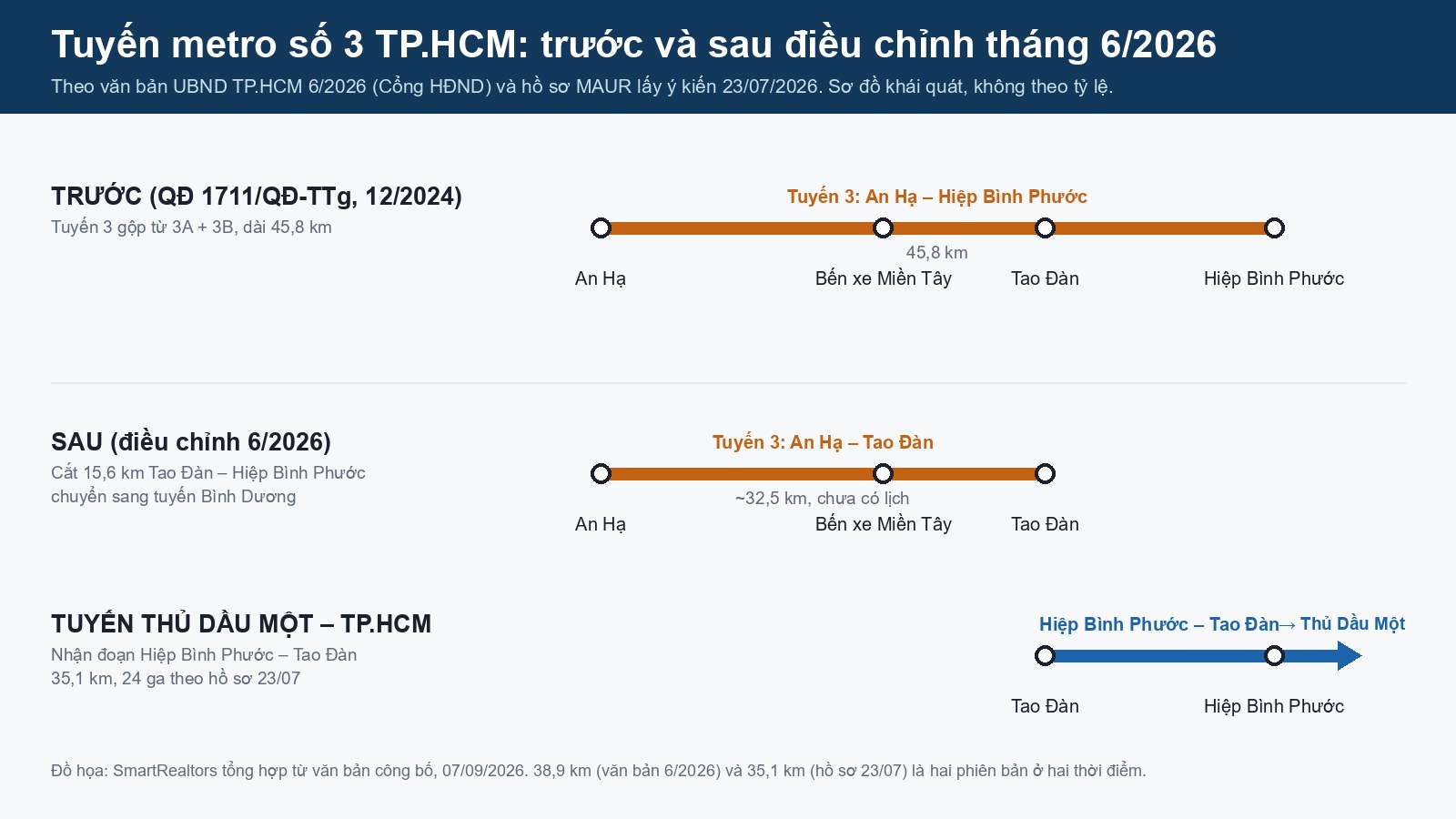 Tuyến metro số 3 TP.HCM năm 2026: rút còn 32,5 km An Hạ – Tao Đàn, nhánh Hiệp Bình Phước chuyển sang tuyến Bình Dương tuyến metro số 3 tphcm trước và sau điều chỉnh tháng 6/2026: an hạ – tao đàn 32,5 km, nhánh hiệp bình phước sang tuyến thủ dầu một