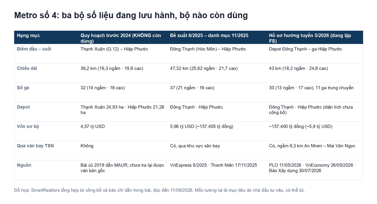 Tuyến metro số 4 TP.HCM khi nào khởi công? Sovico cam kết quý I/2027, hồ sơ mới 43 km, 30 ga đồ họa ba bộ số liệu tuyến metro số 4: quy hoạch trước 2024, đề xuất 2025, hồ sơ 5/2026