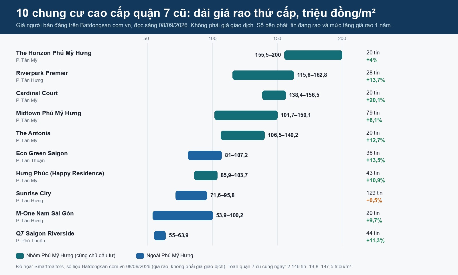 Chung cư quận 7: 10 chung cư cao cấp tiêu biểu xếp theo giá rao tháng 9/2026 biểu đồ dải giá rao 10 chung cư cao cấp quận 7 ngày 08/09/2026 theo triệu đồng mỗi m2