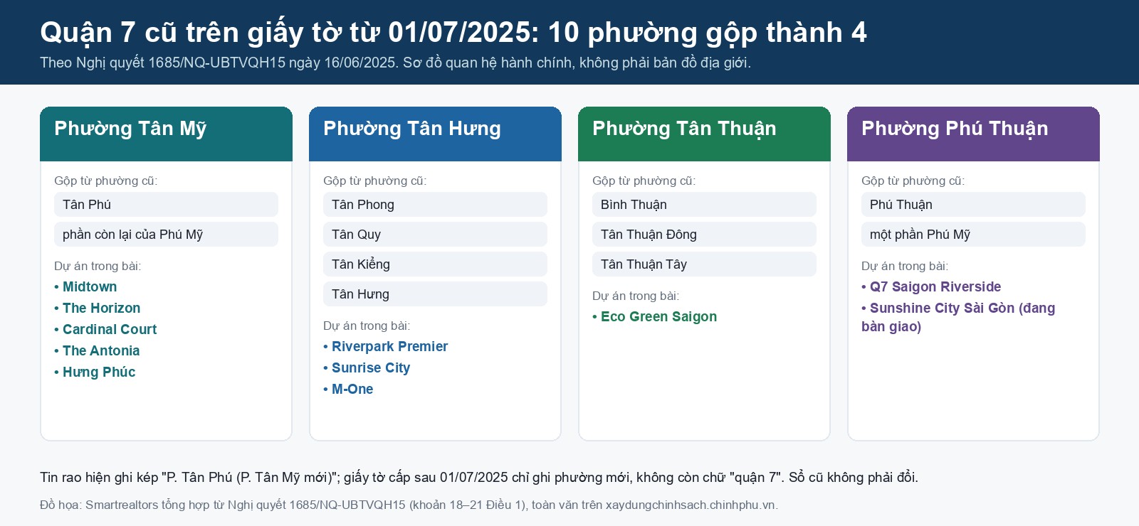 Chung cư quận 7: 10 chung cư cao cấp tiêu biểu xếp theo giá rao tháng 9/2026 sơ đồ 4 phường mới của quận 7 cũ từ 01/07/2025 và dự án chung cư thuộc từng phường