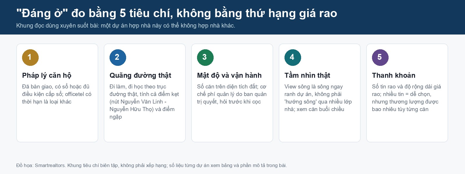 Chung cư quận 7: 10 chung cư cao cấp tiêu biểu xếp theo giá rao tháng 9/2026 5 tiêu chí đánh giá chung cư quận 7 đáng ở: pháp lý, quãng đường, mật độ, tầm nhìn, thanh khoản