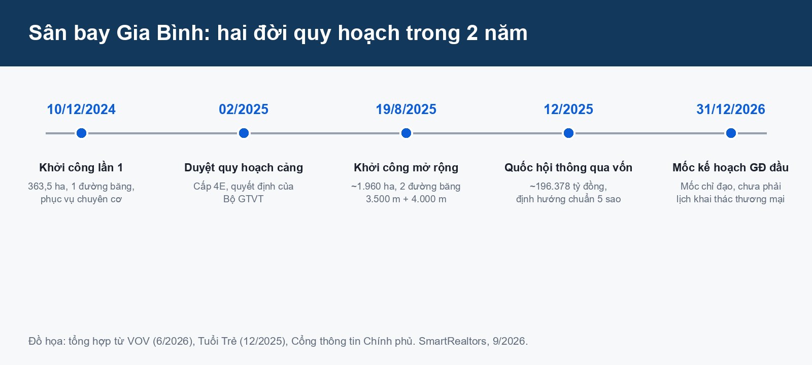 Sân bay Gia Bình Bắc Ninh đang xây đến đâu, bao giờ đón chuyến bay đầu tiên? timeline hai đời quy hoạch sân bay gia bình 2024 2025 2026
