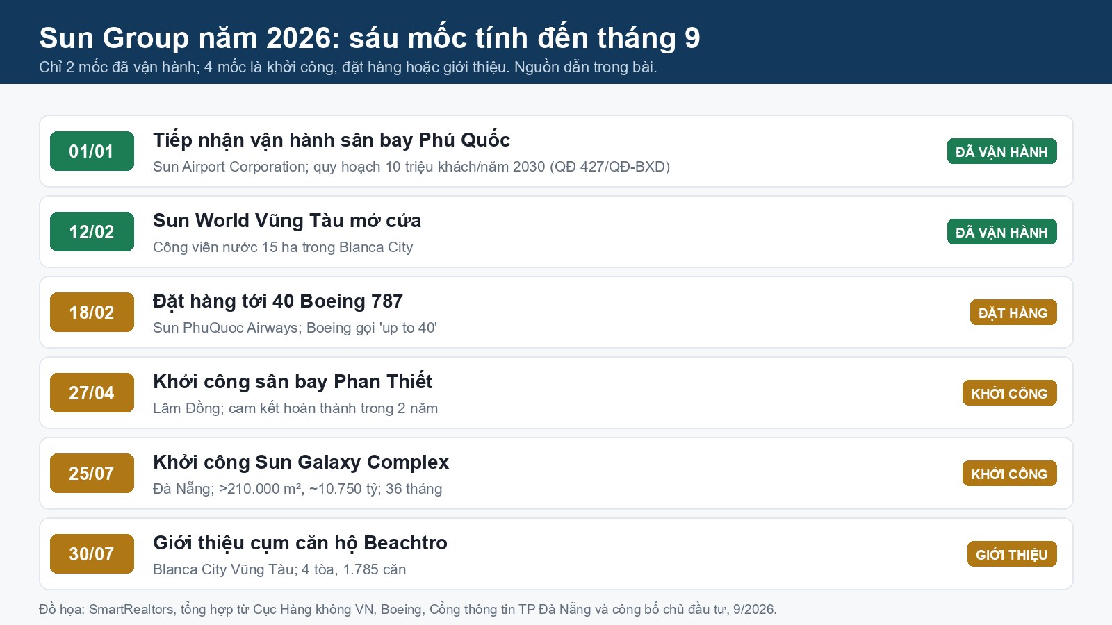Sun Group là tập đoàn gì? Hồ sơ 2026: sáu lĩnh vực, hãng bay riêng và các dự án đang bán sáu mốc của sun group năm 2026: sân bay phú quốc, sun world vũng tàu, boeing 787, phan thiết, sun galaxy, beachtro