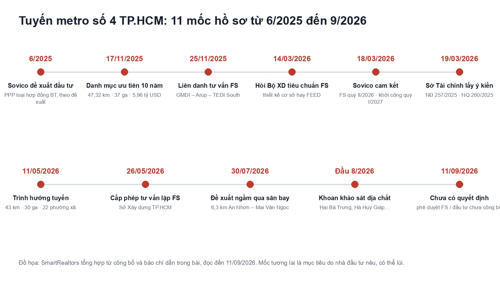 Tuyến metro số 4 TP.HCM khi nào khởi công? Sovico cam kết quý I/2027, hồ sơ mới 43 km, 30 ga đồ họa 11 mốc hồ sơ tuyến metro số 4 TP.HCM từ 6/2025 đến 9/2026